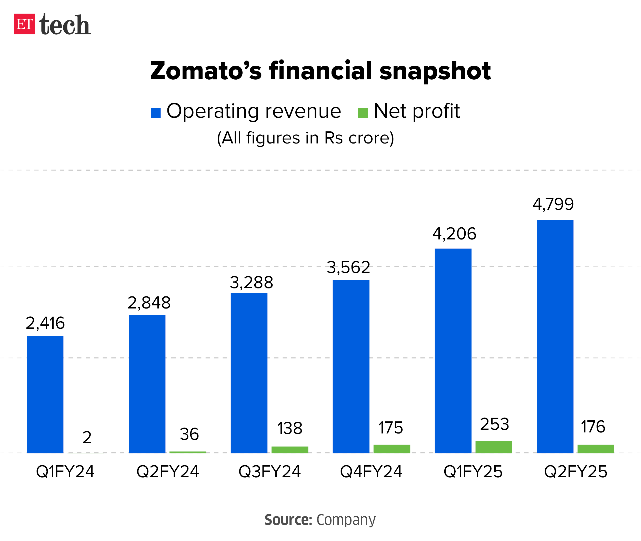 Zomato financial snapshot Graphic Oct 2024 ETTECH